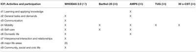 Construct Validity and Clinical Utility of World Health Organization Disability Assessment Schedule 2.0 in Older Patients Discharged From Emergency Departments